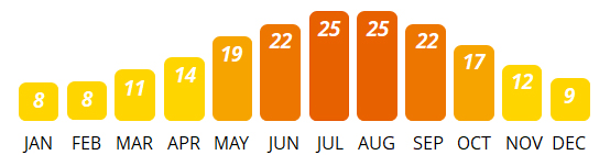 Zadar - Average Temperature