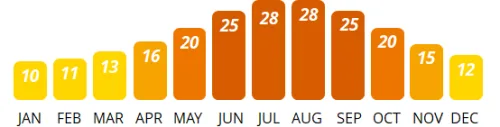 Marmaris - Average Temperature