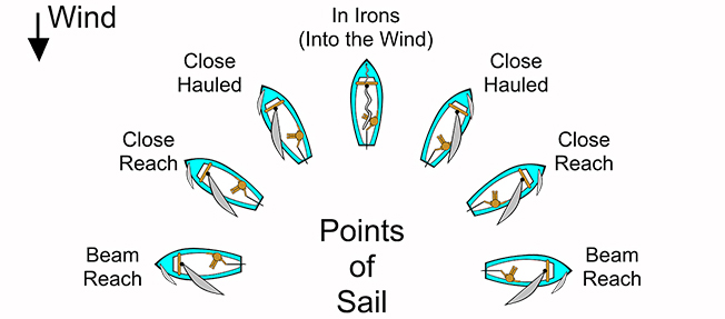 Points of Sail
